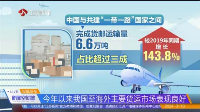 今年以来我国至海外主要货运市场表现良好